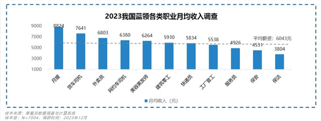 2023年月嫂收入居藍領(lǐng)群體首位！